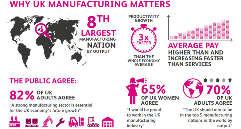 Graphic showing why UK manufacturing matters.