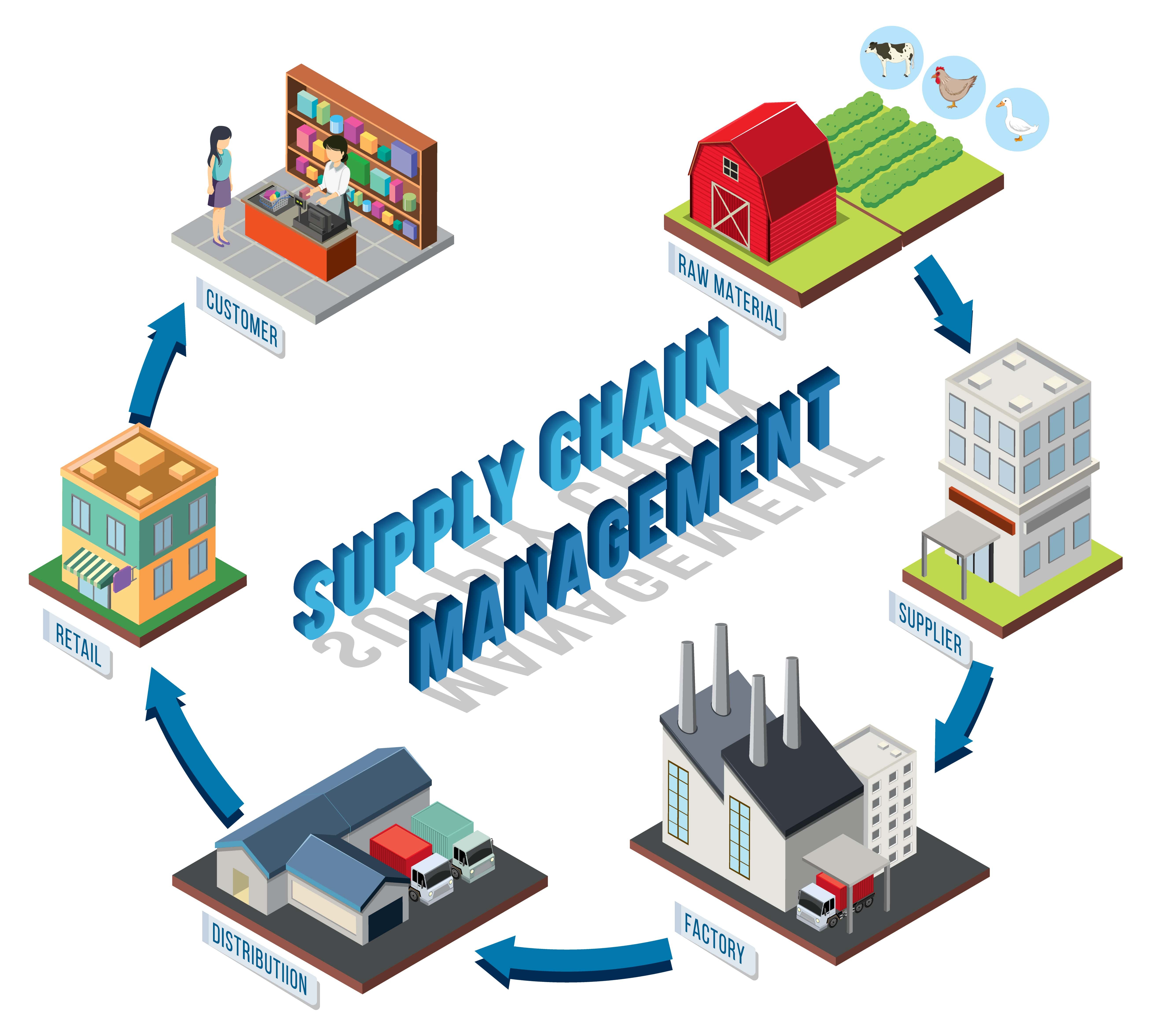 Supply Chain Management surrounded by six buildings each labelled Raw Material, Supplier, Factory, Distribution, Retail and Customer who all need an effective supply chain management process.