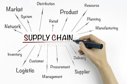 A mind map showing how diversifying your supply chain connections and networks results in a resilient manufacturing ecosystem.