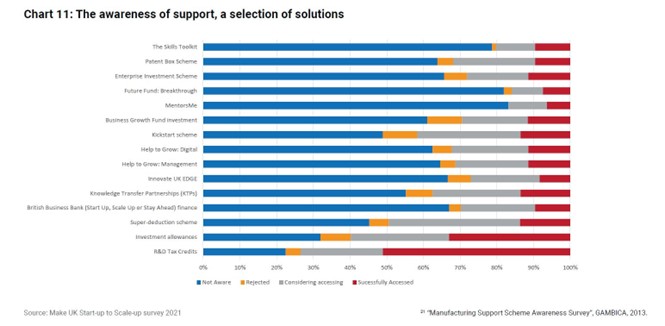 A graph showing awareness of support in selected solutions to show if the amount jobs created from the manufacturing growth programme is enough