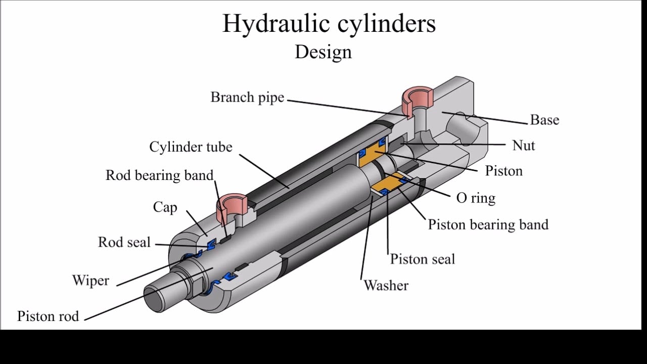 Annotated diagram explaining the parts of a hydraulic cylinder